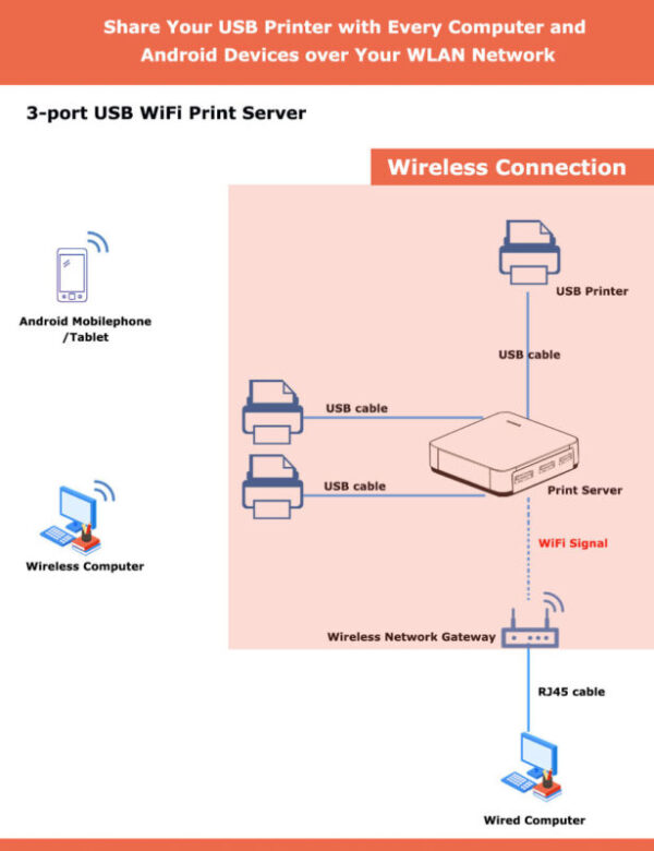 3-ports-WiFi-network-print-server