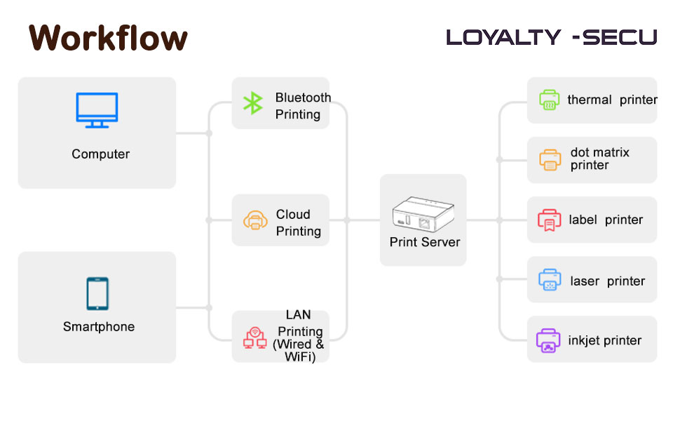 Remote Print Server