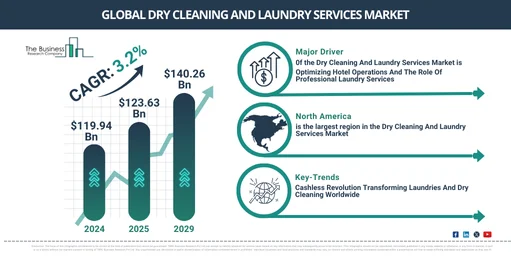 Dry Cleaning And Laundry Services Growth Forecast 2025-2034